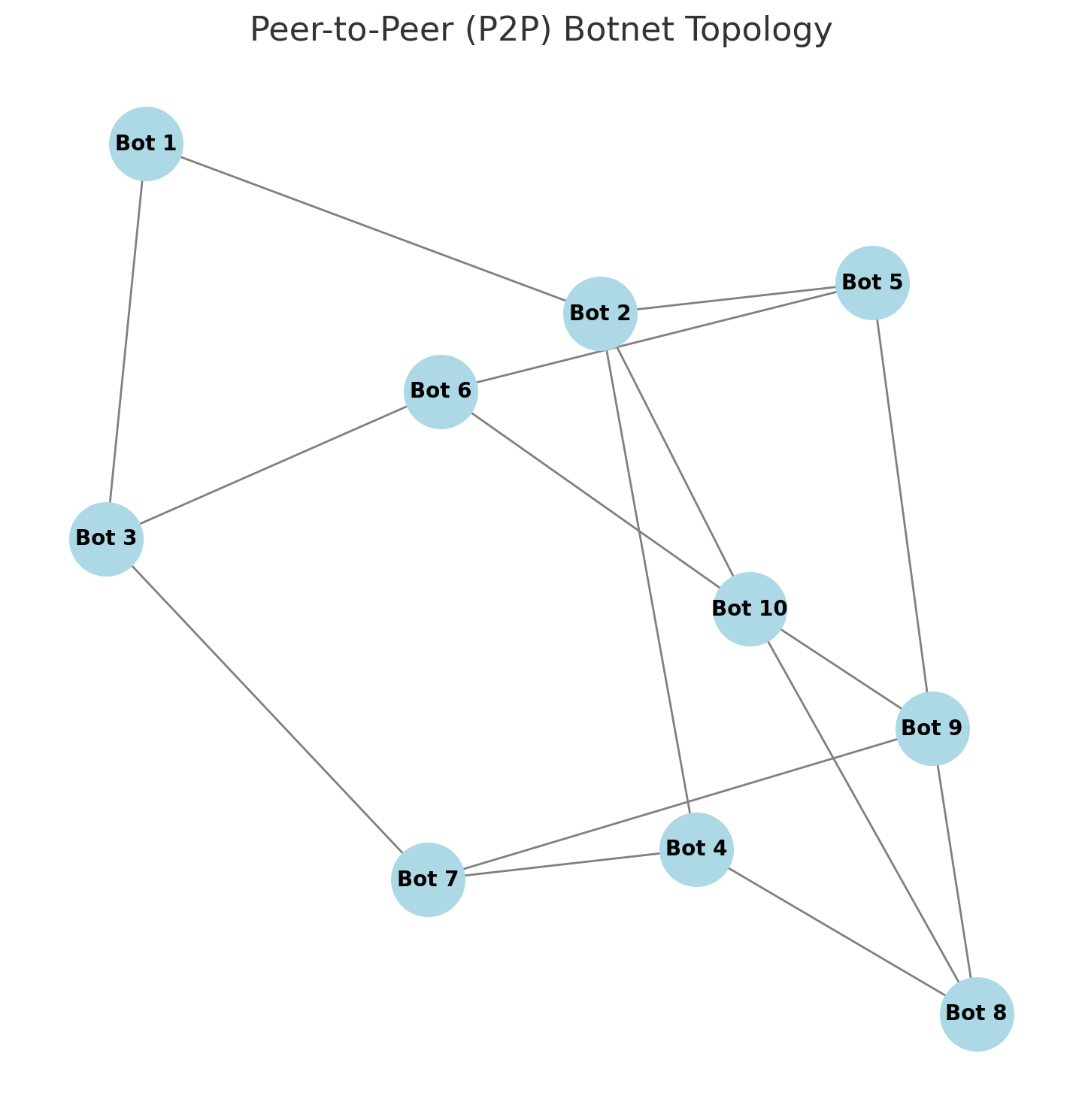 Peer To Peer Model
