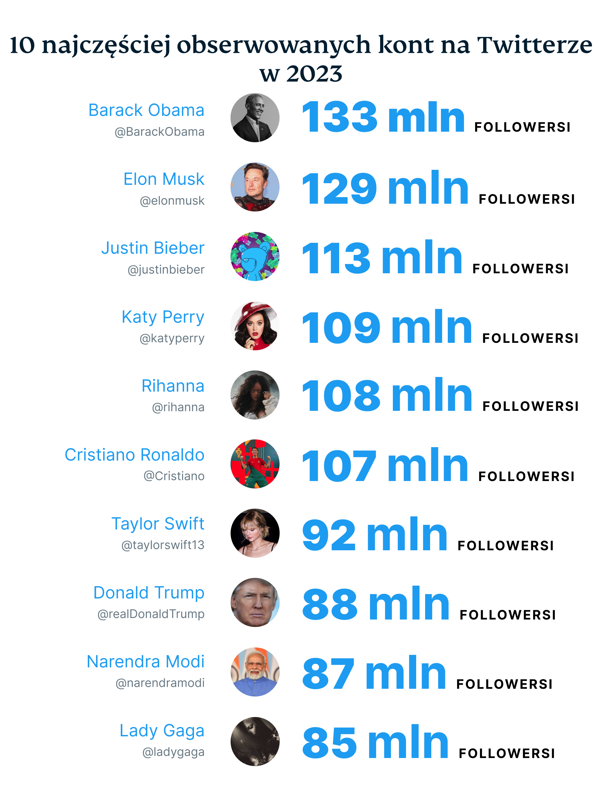 The 10 Most Followed Twitter Accounts In 2032