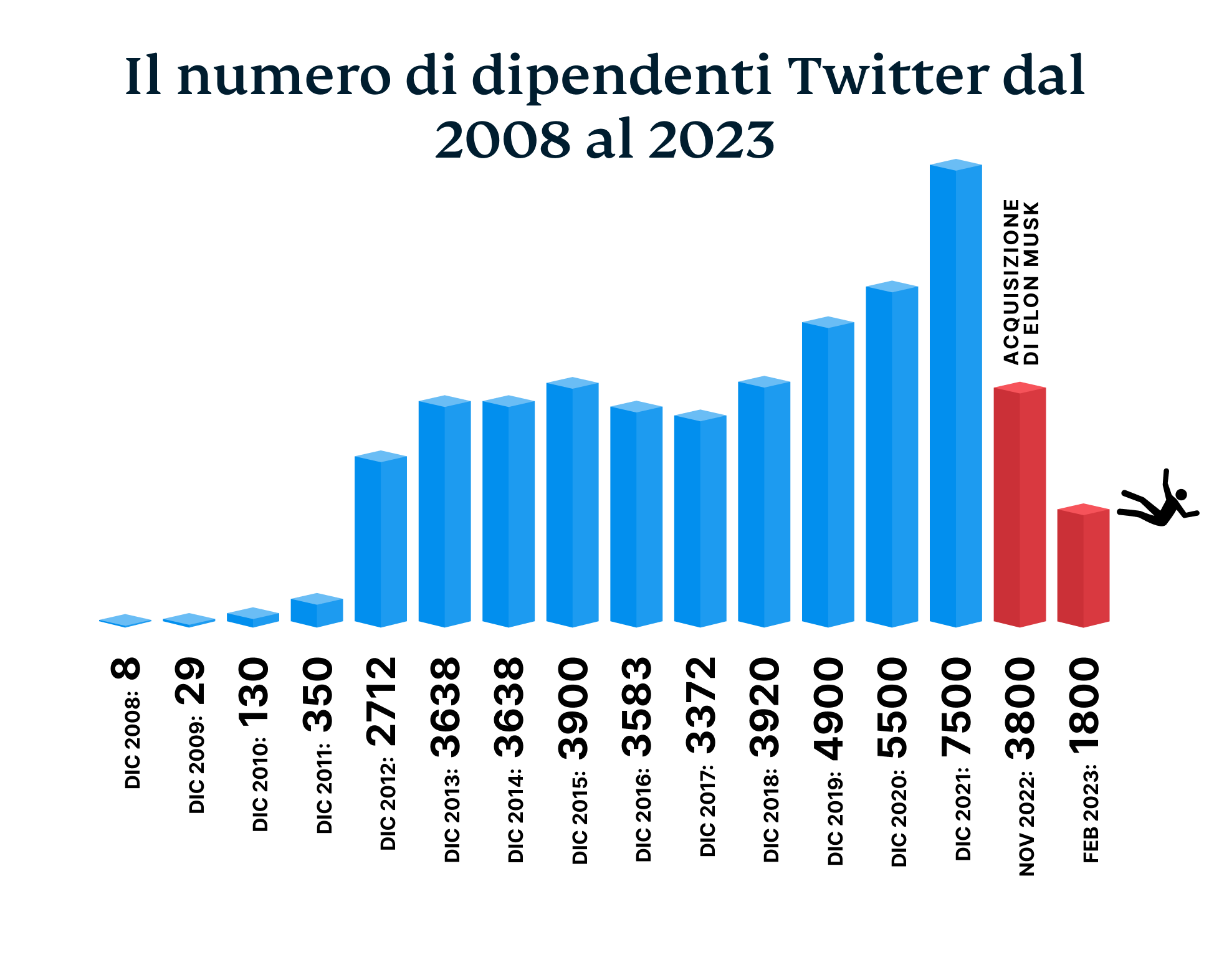 The Number Of Twitter Employees From 2008 2023 9