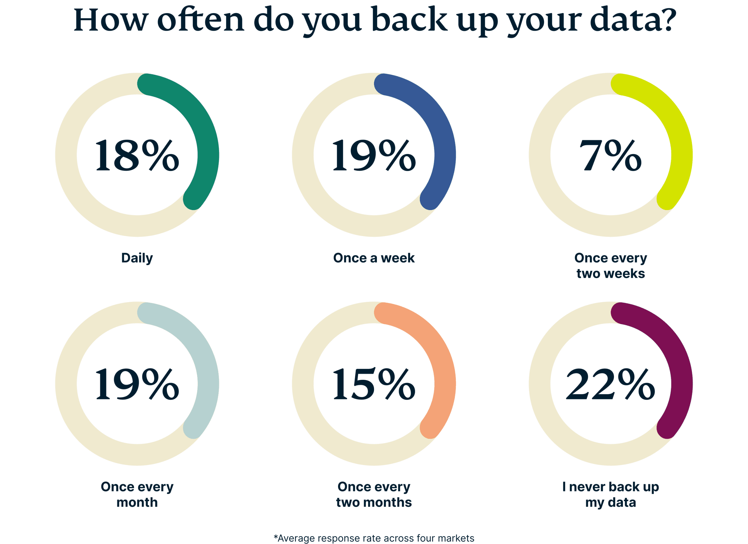 How Often Do You Back Up Data Scaled