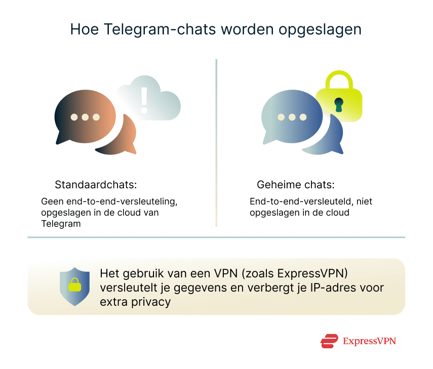 Illustration How Telegram Chats Are Stored 1 3